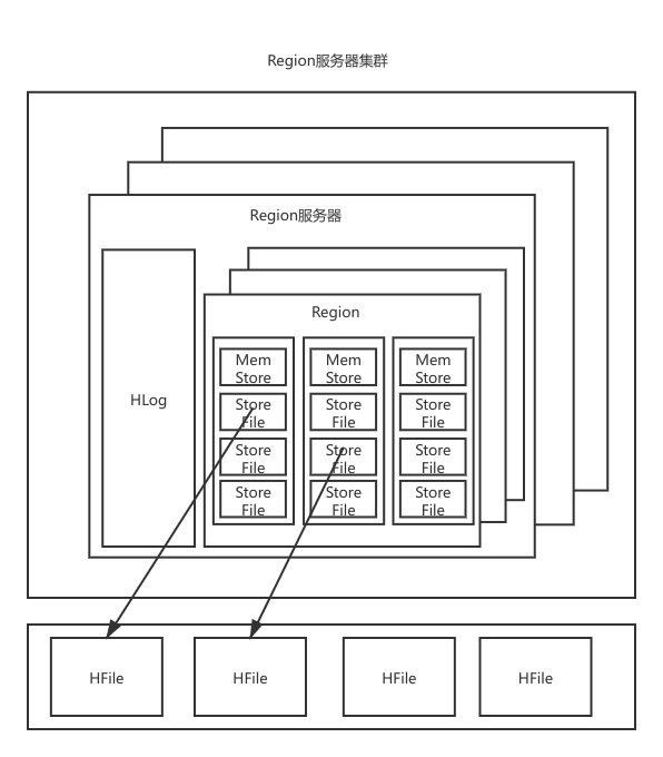 Region存储结构