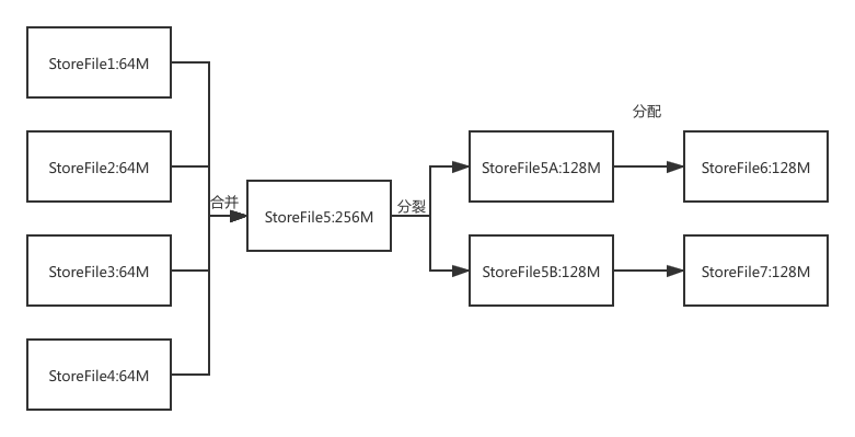 StoreFile的合并和分裂