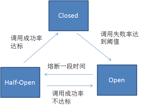 熔断状态扭转