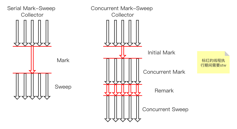串行标记清除算法与并行标记清除算法之间的比较