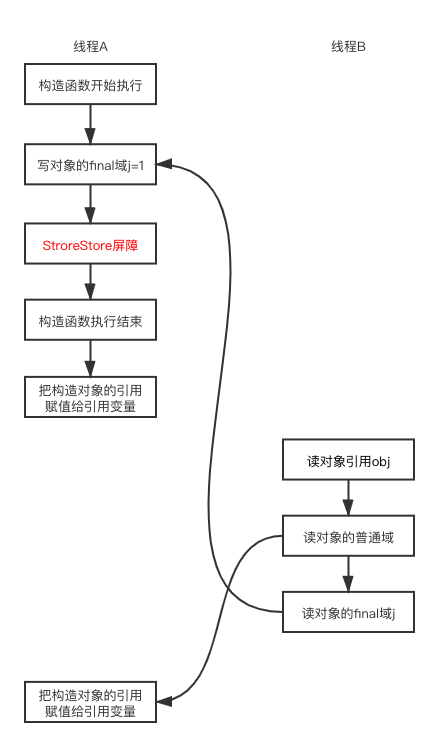 写final域重排序规则