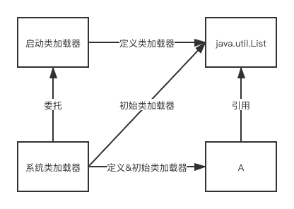 初始类加载器和定义类加载器