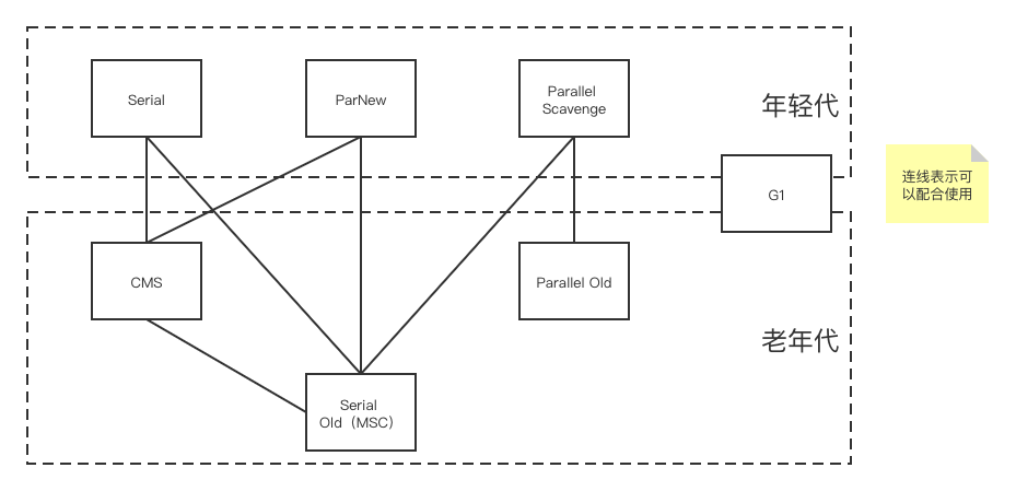 各垃圾收集器之间的关系