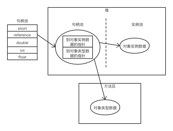 对象句柄访问方式