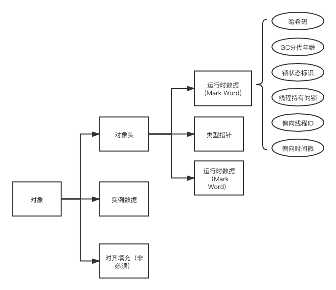 对象的内存布局