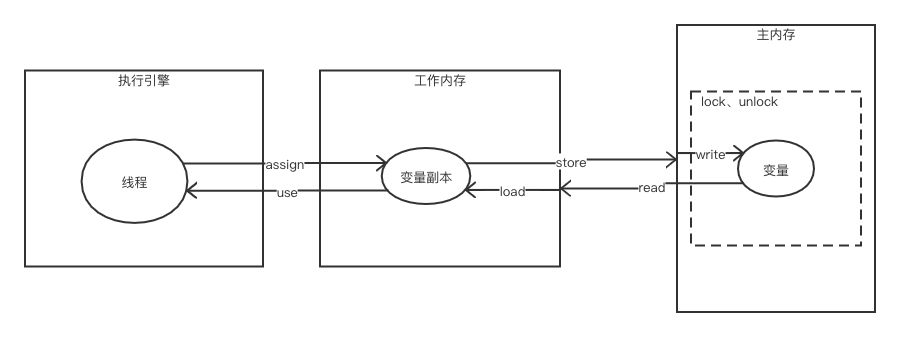 工作内存、主内存操作指令