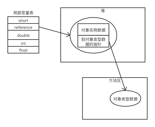 直接指针访问方式