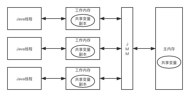 线程、工作内存与主内存关系