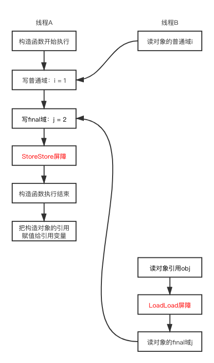 读final域重排序规则