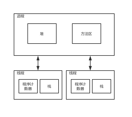 进程和线程