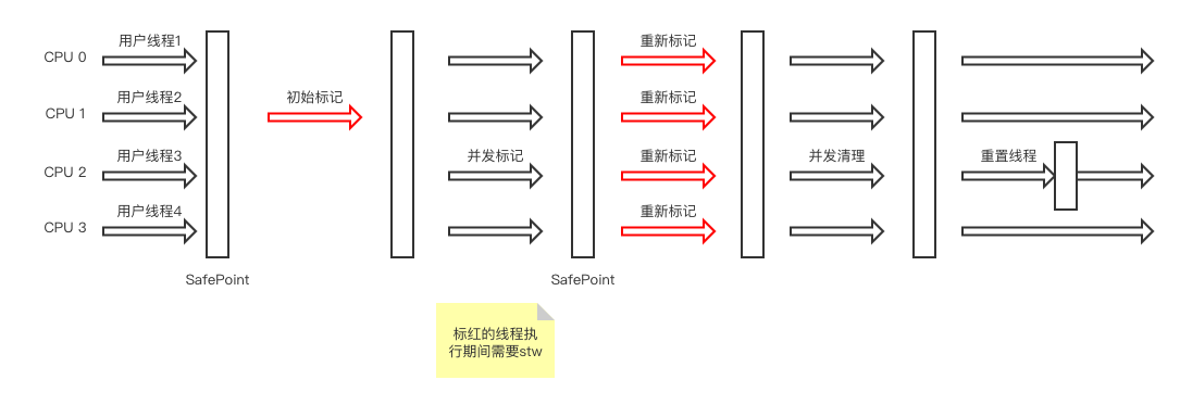 CMS收集器工作过程