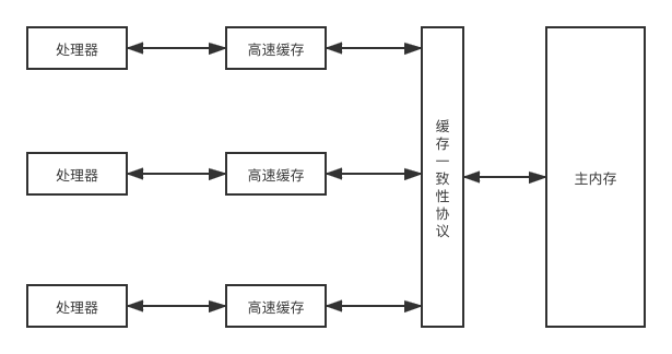 CPU、Cache与Memory关系