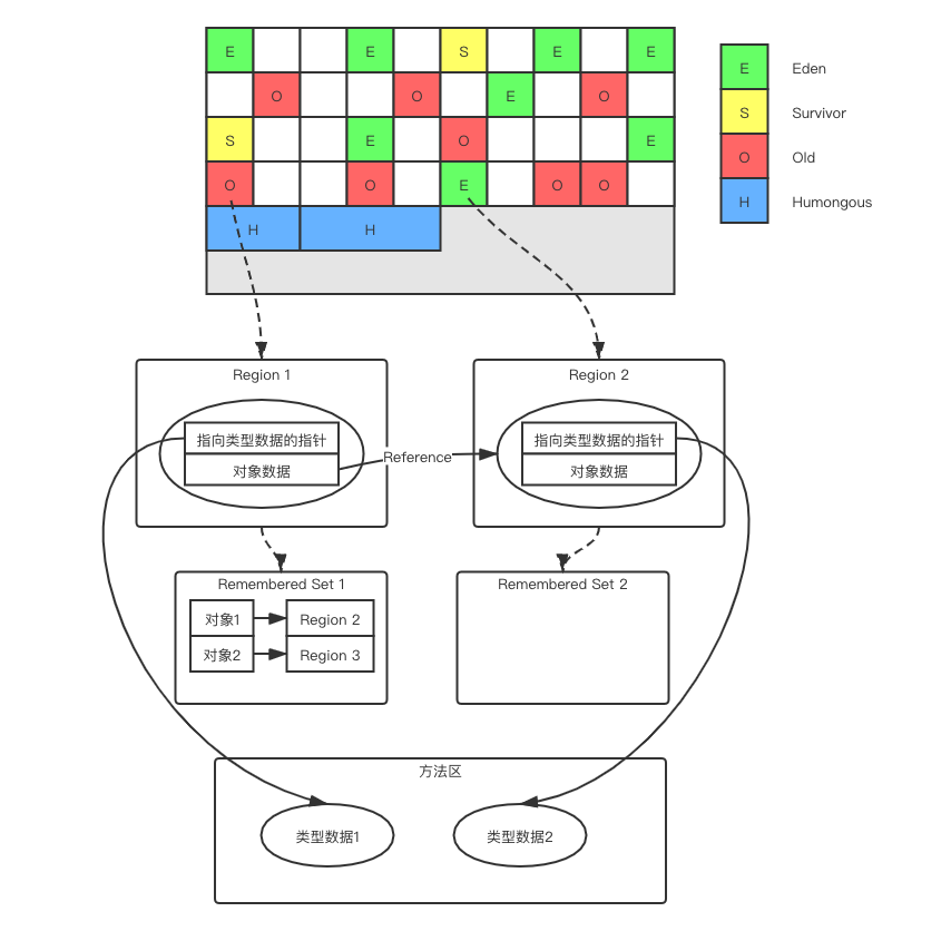 G1收集器内存结构