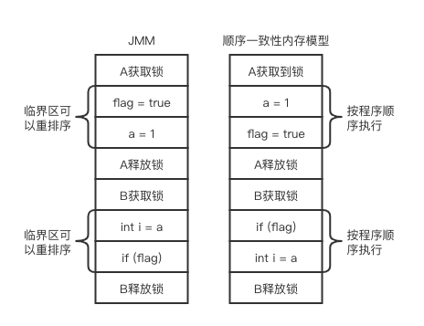 JMM和顺序一致性模型