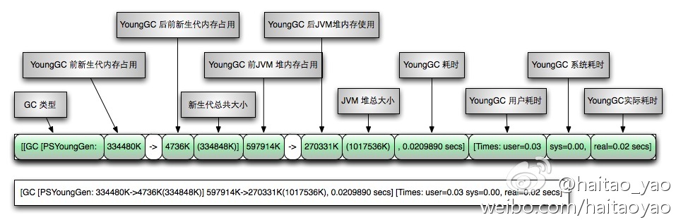 JVM-YoungGC日志