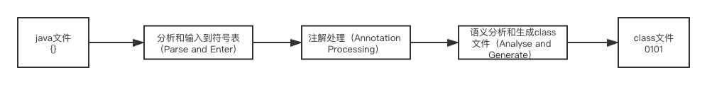 Java代码编译机制