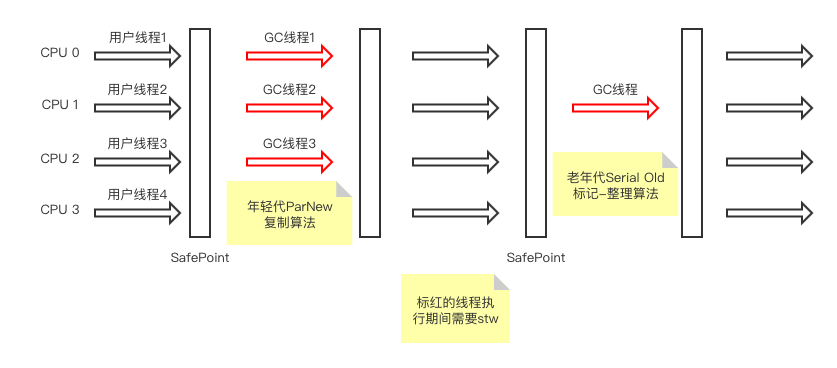 ParNew收集器工作过程