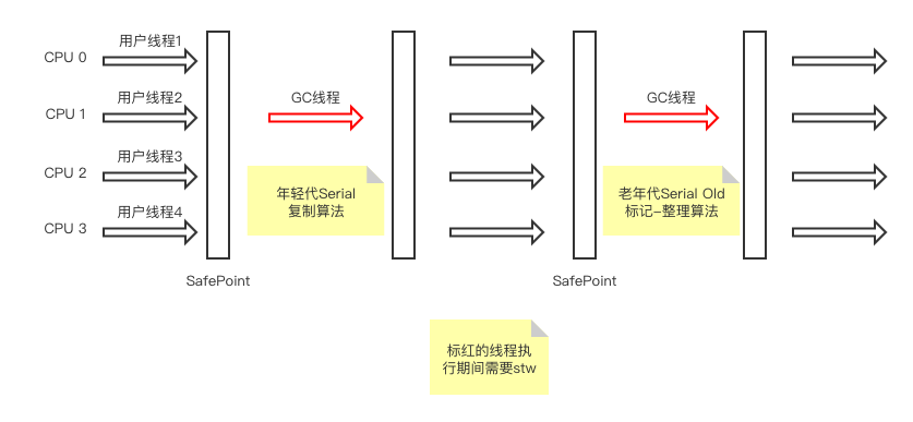 Serial（SerialOld）收集器工作过程