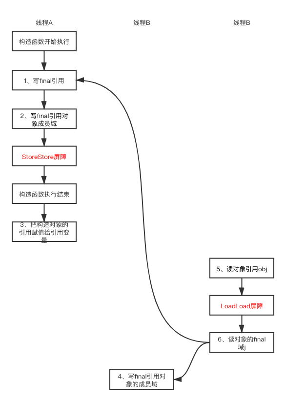 final域是引用类型的重排序规则