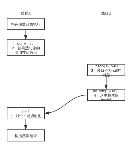 final域逸出的重排序规则