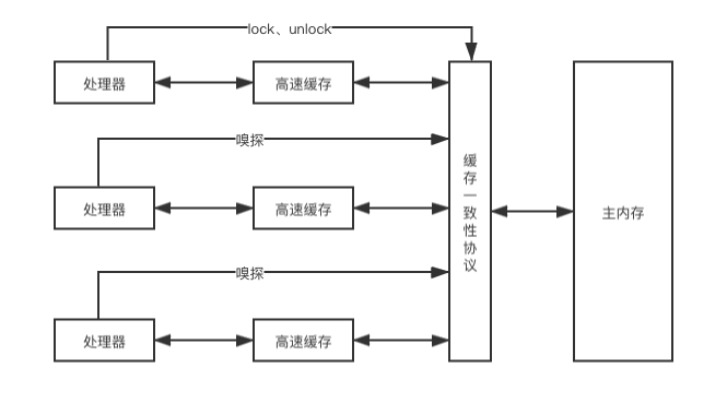 volatile解决内存可见性问题