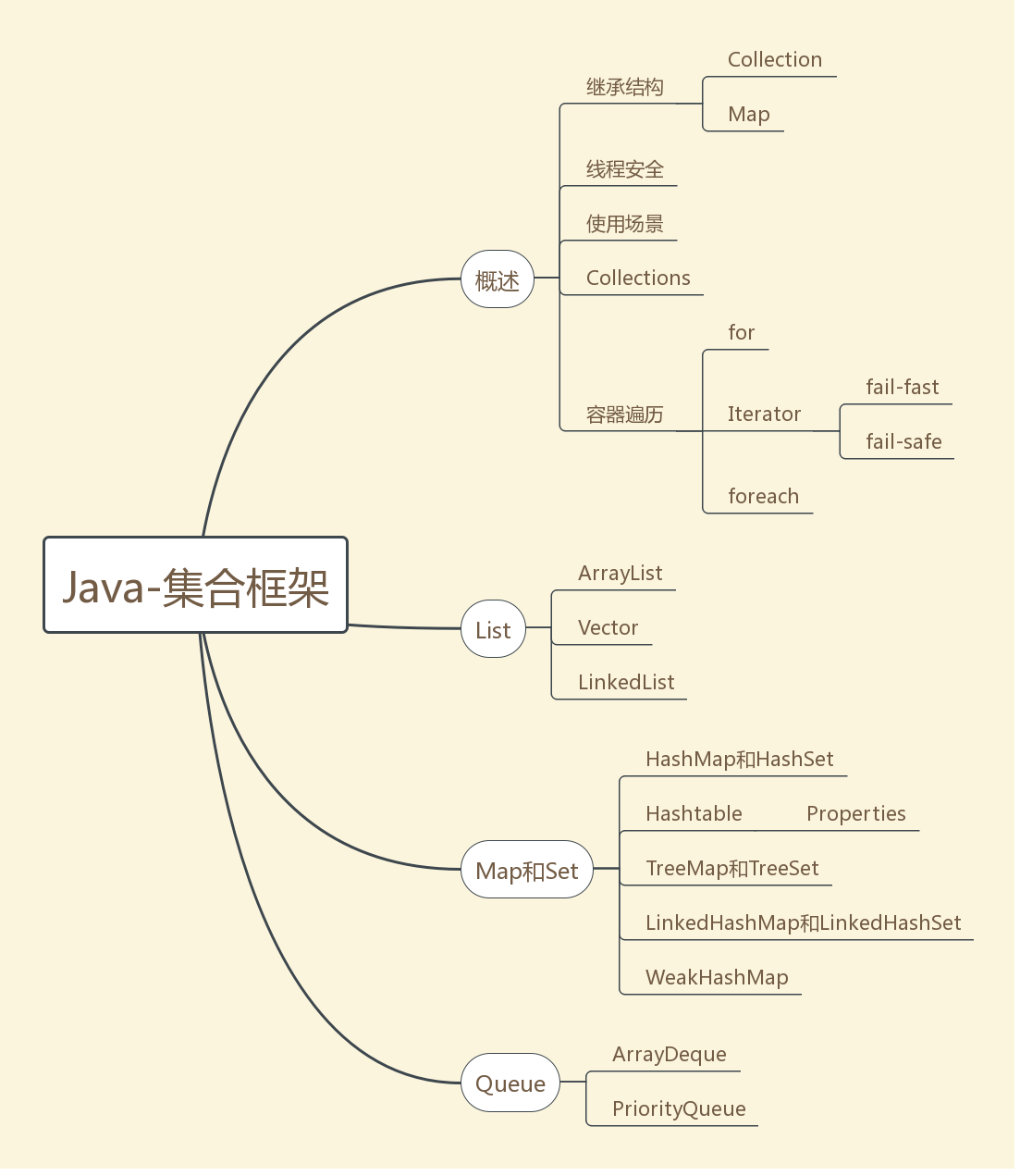 Java-集合框架