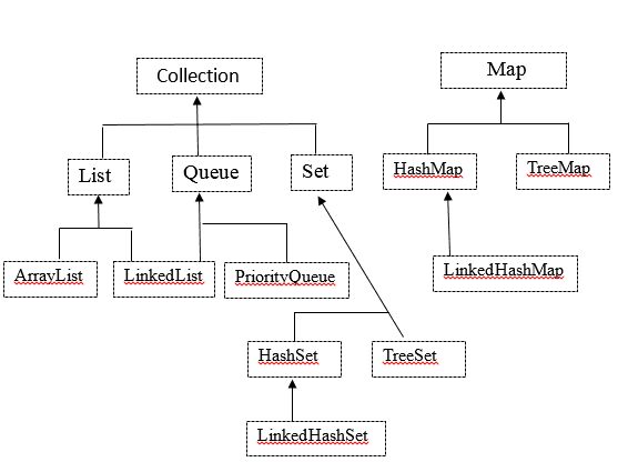 Java集合框架继承结构