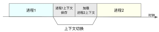 进程上下文切换