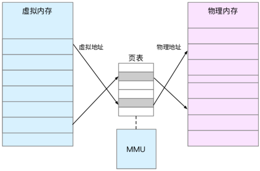 Linux内存映射