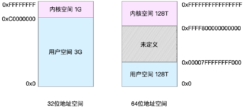 Linux虚拟内存