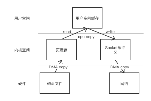 Linux-一次IO发生的内存拷贝