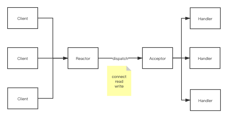 Linux-单Reactor单线程模型