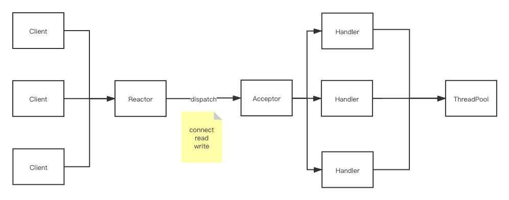 Linux-单Reactor多线程模型