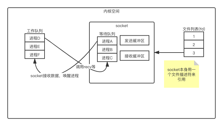 Linux-操作系统的进程调度