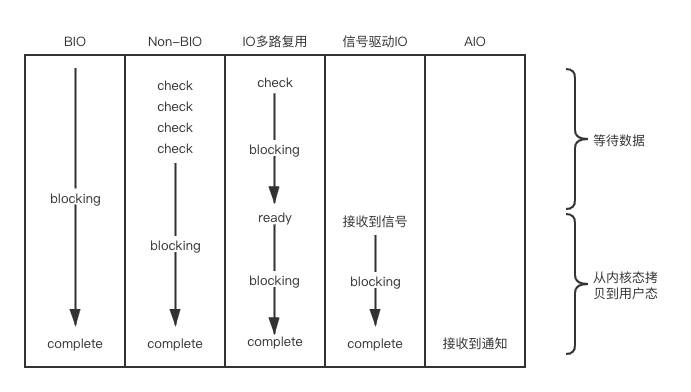 Linux-5种IO模型的比较