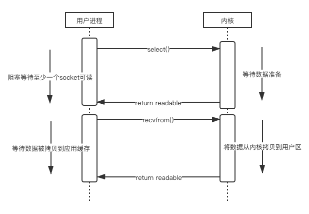 Linux-IO多路复用