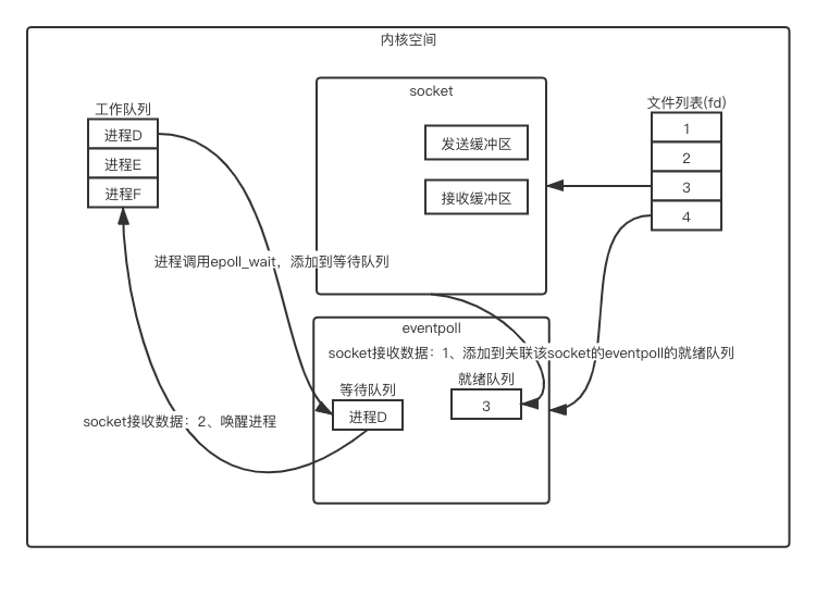 Linux-epoll原理