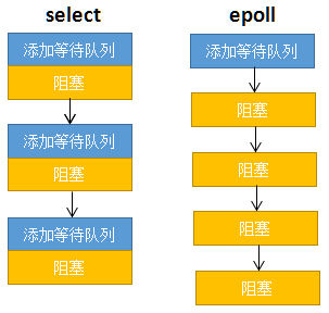 Linux-epoll拆分功能