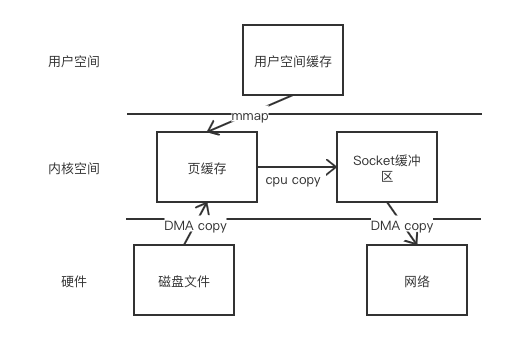 Linux-mmap