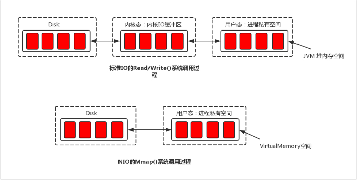 Linux-pageCache与mmap