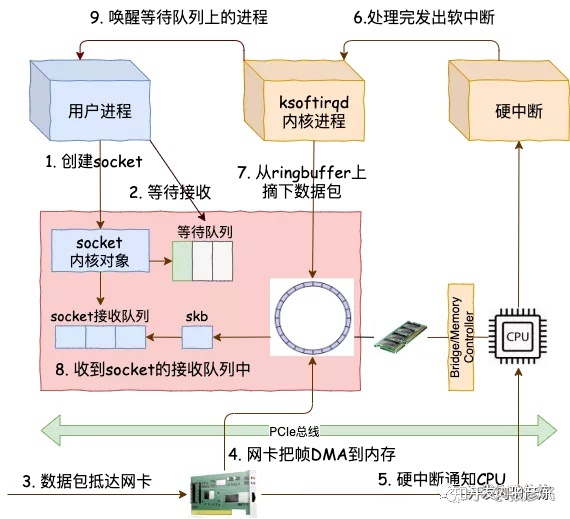 recv阻塞接收数据的过程