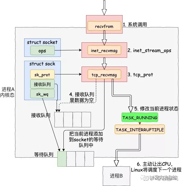 recvfrom系统调用的过程