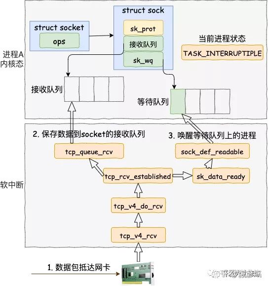 socket唤醒过程