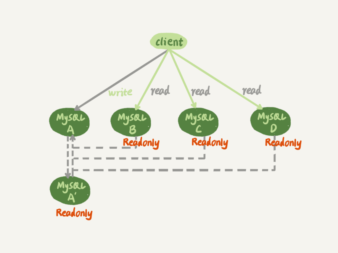 MySQL-一主多从基本结构