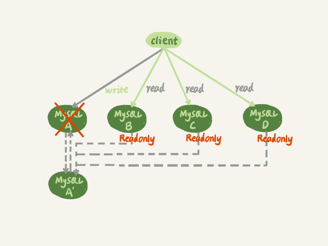 MySQL-一主多从的主备切换