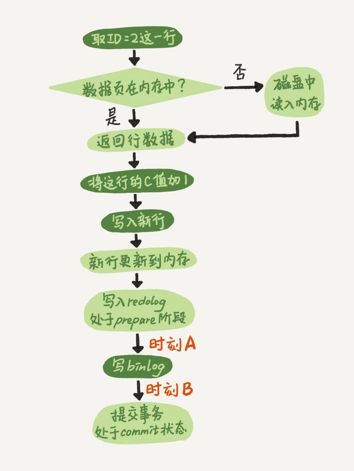 MySQL-两阶段提交协议