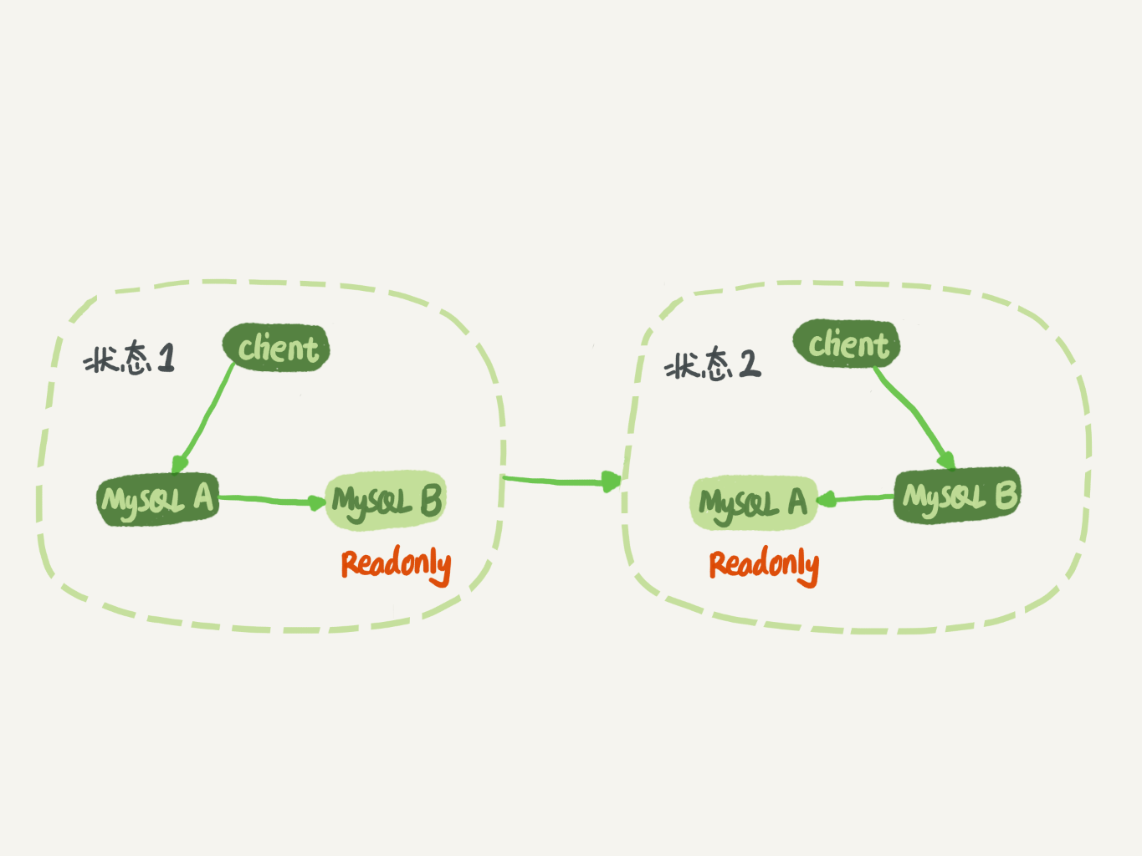 MySQL-主备切换流程