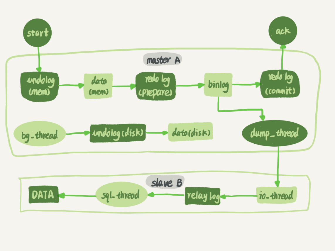 MySQL-主备同步流程图