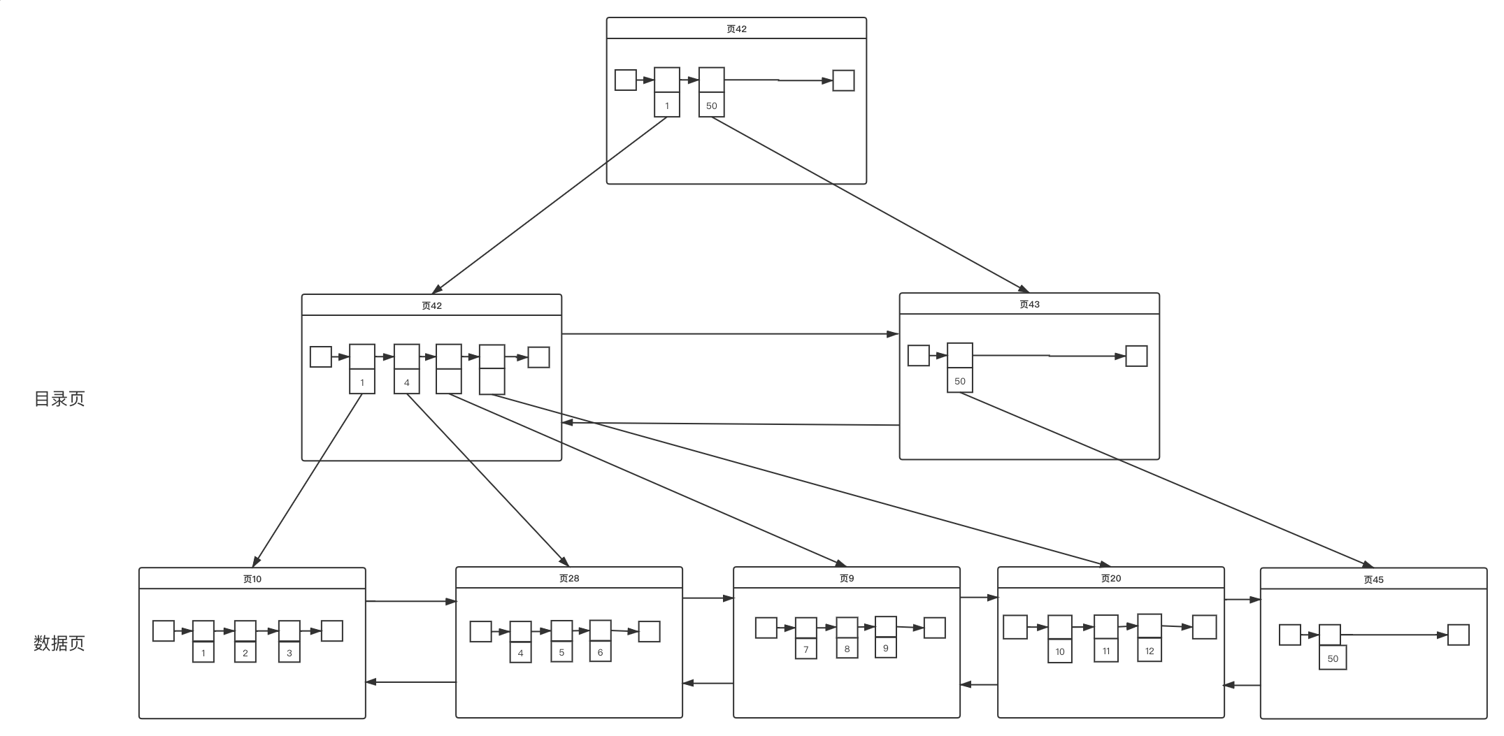 MySQL-二级索引