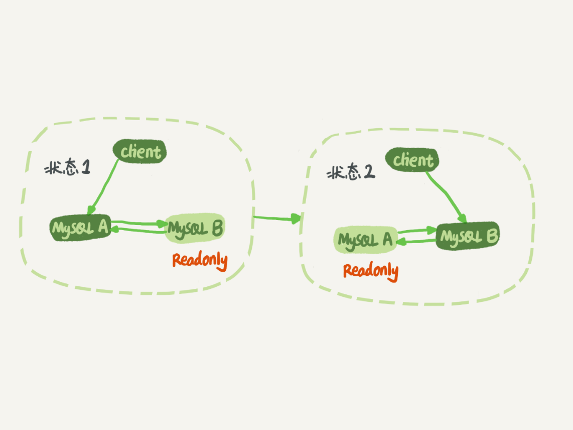 MySQL-双M架构主备切换流程